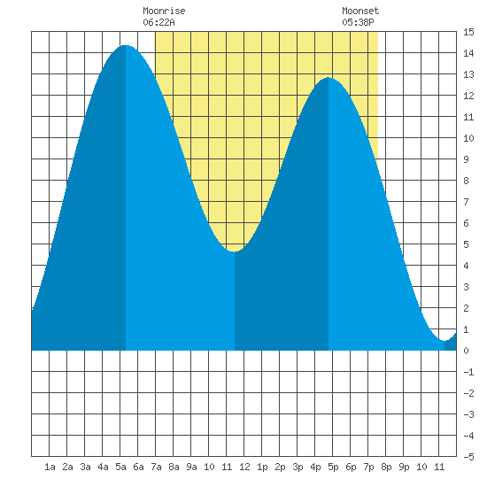 Walkers Landing tide chart for Thursday, March 27, 2025
