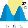 Walkers Landing tide chart for Thursday, March 27, 2025