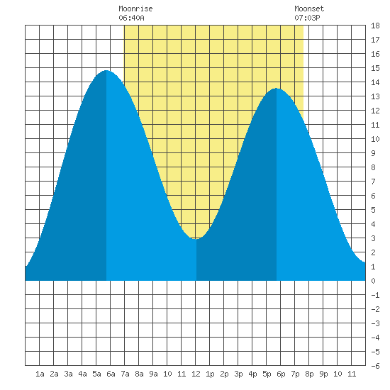 Walkers Landing tide chart for Friday, March 28, 2025