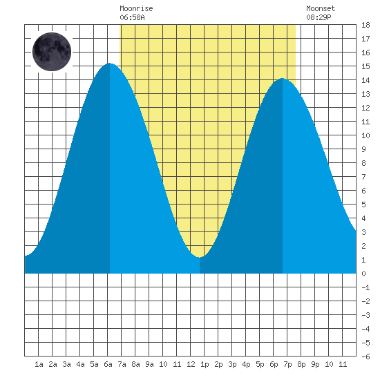 Walkers Landing tide chart for Saturday, March 29, 2025
