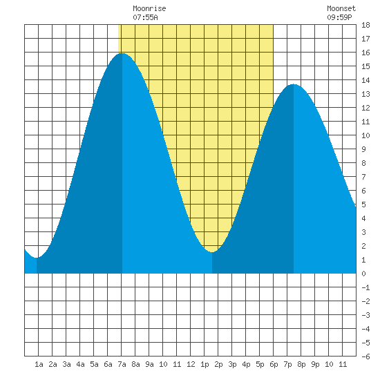 Walkers Landing tide chart for Sunday, March 2, 2025
