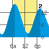 Walkers Landing tide chart for Sunday, March 2, 2025