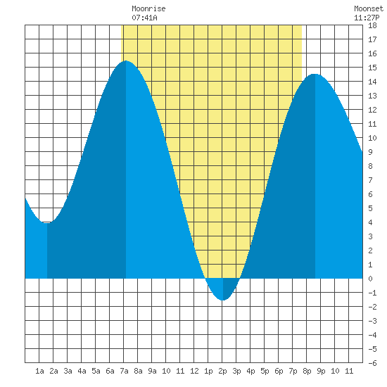 Walkers Landing tide chart for Monday, March 31, 2025