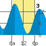 Walkers Landing tide chart for Monday, March 3, 2025