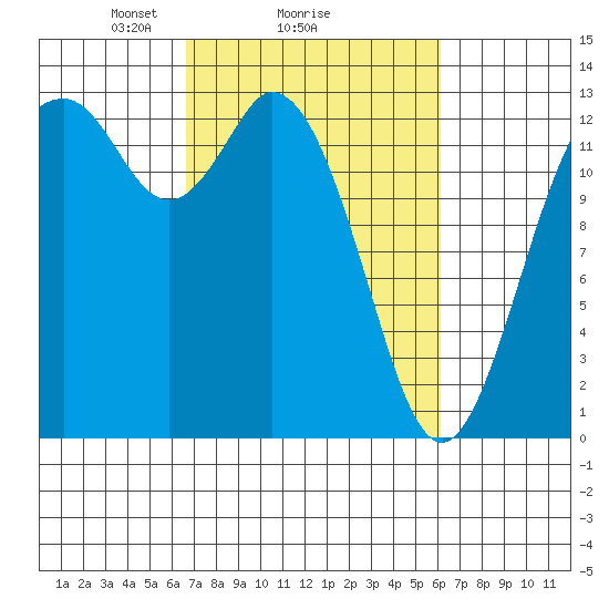 Walkers Landing tide chart for Friday, March 7, 2025