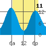 Walkers Landing tide chart for Friday, April 11, 2025