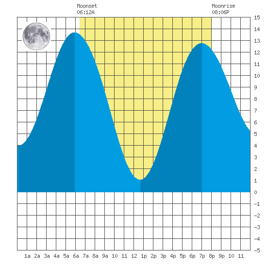 Walkers Landing tide chart for Saturday, April 12, 2025