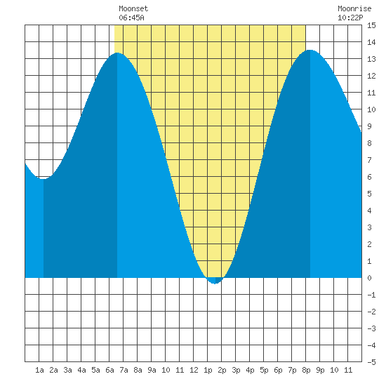 Walkers Landing tide chart for Monday, April 14, 2025