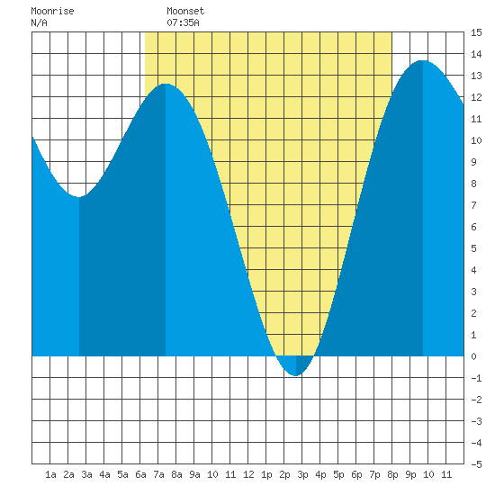 Walkers Landing tide chart for Wednesday, April 16, 2025