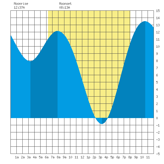 Walkers Landing tide chart for Thursday, April 17, 2025