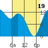 Walkers Landing tide chart for Saturday, April 19, 2025