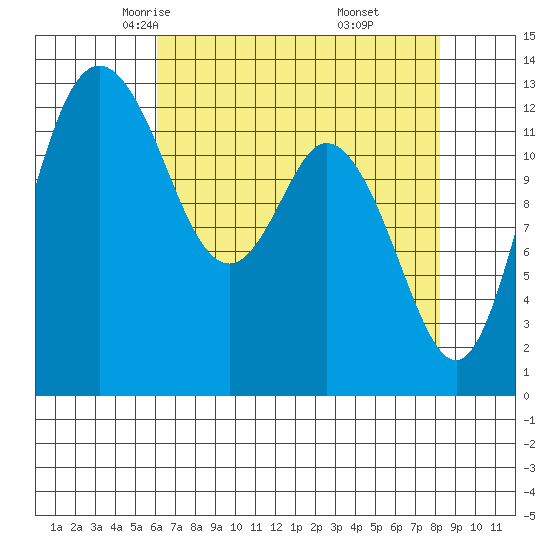 Walkers Landing tide chart for Wednesday, April 23, 2025