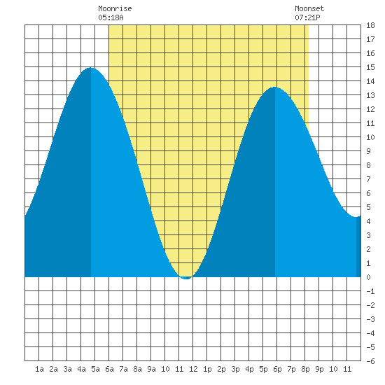 Walkers Landing tide chart for Saturday, April 26, 2025