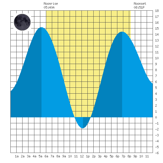 Walkers Landing tide chart for Sunday, April 27, 2025