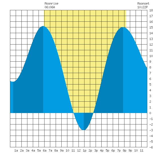 Walkers Landing tide chart for Monday, April 28, 2025