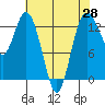 Walkers Landing tide chart for Monday, April 28, 2025