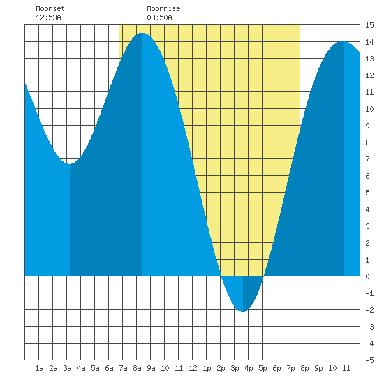 Walkers Landing tide chart for Wednesday, April 2, 2025
