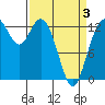 Walkers Landing tide chart for Thursday, April 3, 2025