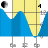 Walkers Landing tide chart for Friday, April 4, 2025