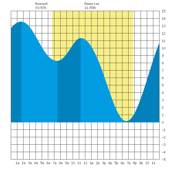 Walkers Landing tide chart for Saturday, April 5, 2025