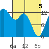 Walkers Landing tide chart for Saturday, April 5, 2025