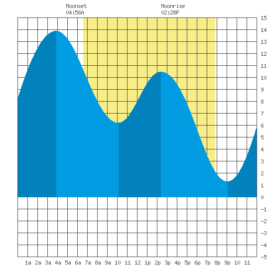 Walkers Landing tide chart for Monday, April 7, 2025