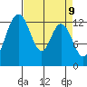 Walkers Landing tide chart for Wednesday, April 9, 2025