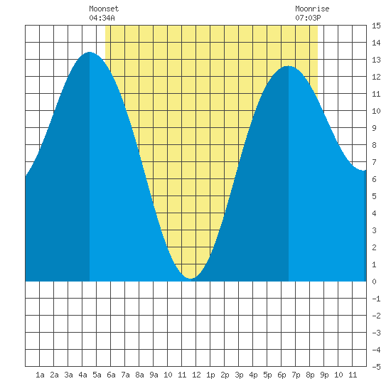 Walkers Landing tide chart for Saturday, May 10, 2025