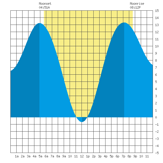 Walkers Landing tide chart for Sunday, May 11, 2025