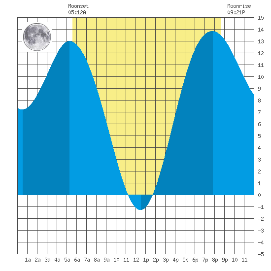 Walkers Landing tide chart for Monday, May 12, 2025