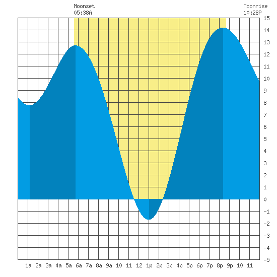 Walkers Landing tide chart for Tuesday, May 13, 2025