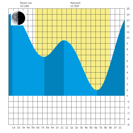 Walkers Landing tide chart for Tuesday, May 20, 2025