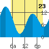 Walkers Landing tide chart for Friday, May 23, 2025