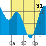 Walkers Landing tide chart for Saturday, May 31, 2025