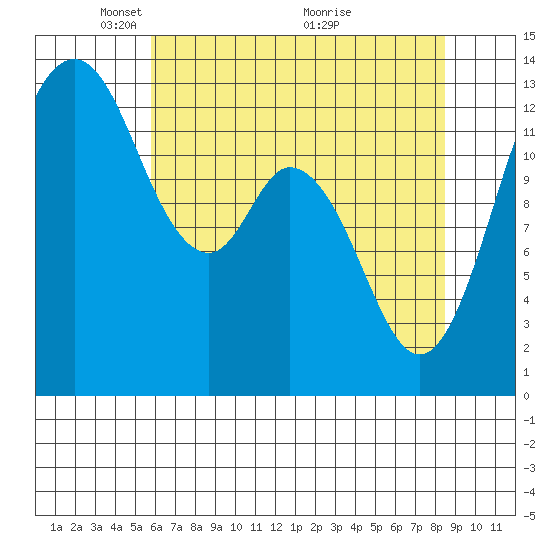 Walkers Landing tide chart for Monday, May 5, 2025