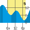 Walkers Landing tide chart for Monday, May 5, 2025