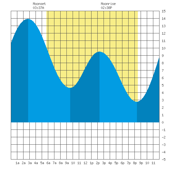 Walkers Landing tide chart for Tuesday, May 6, 2025