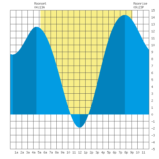 Walkers Landing tide chart for Tuesday, June 10, 2025