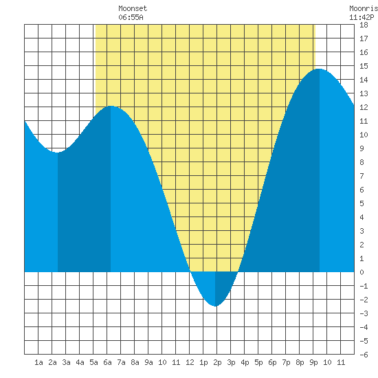 Walkers Landing tide chart for Friday, June 13, 2025