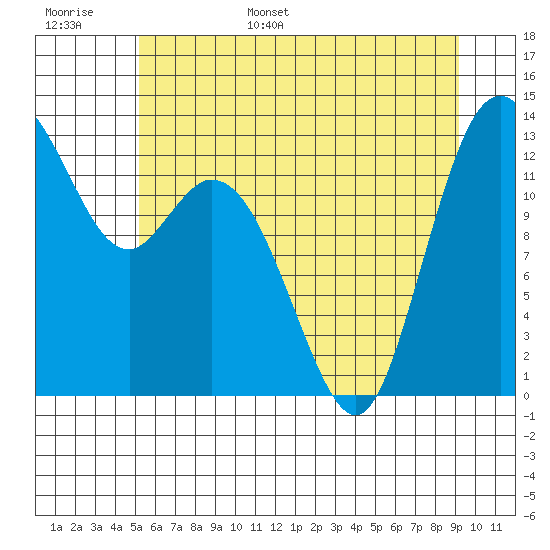 Walkers Landing tide chart for Monday, June 16, 2025