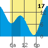 Walkers Landing tide chart for Tuesday, June 17, 2025