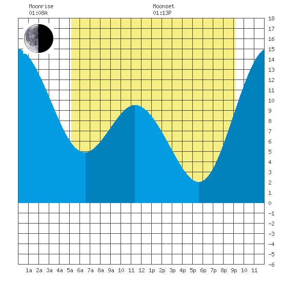 Walkers Landing tide chart for Wednesday, June 18, 2025