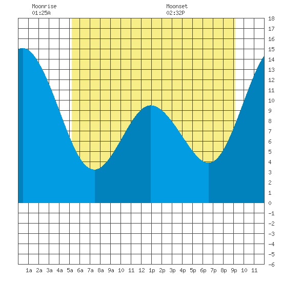 Walkers Landing tide chart for Thursday, June 19, 2025