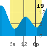 Walkers Landing tide chart for Thursday, June 19, 2025