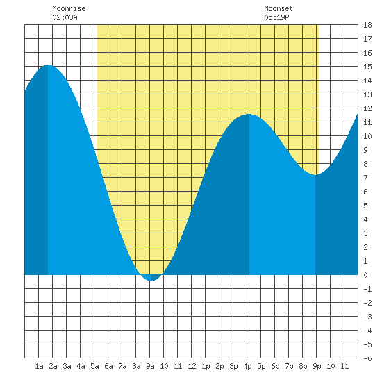 Walkers Landing tide chart for Saturday, June 21, 2025
