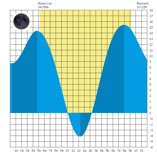 Walkers Landing tide chart for Wednesday, June 25, 2025