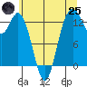 Walkers Landing tide chart for Wednesday, June 25, 2025