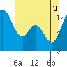 Walkers Landing tide chart for Tuesday, June 3, 2025