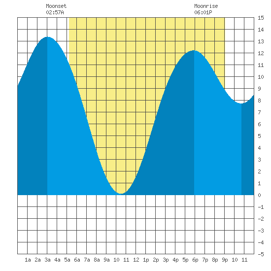 Walkers Landing tide chart for Saturday, June 7, 2025