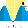 Walkers Landing tide chart for Sunday, June 8, 2025